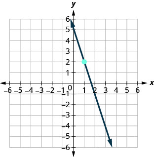 This figure has a graph of a straight line on the x y-coordinate plane. The x and y-axes run from negative 10 to 10. The line goes through the points (0, 5), (1, 2), and (2, negative 1).