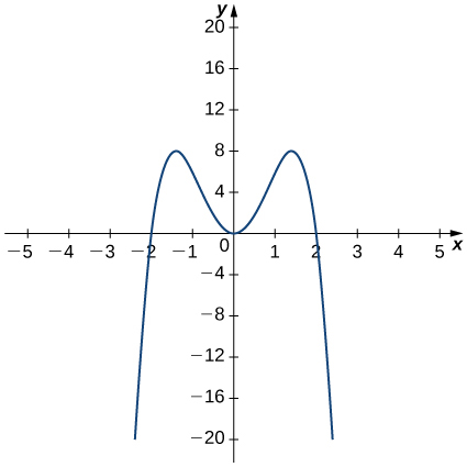 The function f(x) starts at (−2.25, −20) and increases rapidly to pass through (−2, 0) before achieving a local maximum at (−1.4, 8). Then the function decreases to the origin. The graph is symmetric about the y-axis, so the graph increases to (1.4, 8) before decreasing through (2, 0) and heading on down to (2.25, −20).
