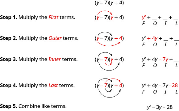 图中显示了如何使用 FOIL 方法将两个二项式相乘。 示例是括号中的数量 y 减去 7 乘以括号中的数量 y 加 4。 第 1 步。 将第一个项相乘。 术语 y 和 y 被涂成红色，用箭头连接它们。 结果是 y 的平方，显示在单词 FOIL 中的字母 F 的上方。 第 2 步。 将外部项相乘。 术语 y 和 4 被涂成红色，并用箭头连接它们。 结果为 4 y，显示在单词 FOIL 中的字母 O 的上方。 第 3 步。 将内部项相乘。 项负 7 和 y 被涂成红色，并用箭头连接它们。 结果为负 7 y 的平方，显示在单词 FOIL 中字母 I 的上方。 第 4 步。 将最后一个项相乘。 术语 “负 7” 和 “4” 被涂成红色，并用箭头连接它们。 结果为负 28，显示在单词 FOIL 中的字母 L 的上方。 第 5 步。 将相似的术语组合在一起。 简化的结果是 y 平方减去 3 y 减去 28。