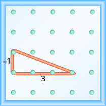 The figure shows a grid of evenly spaced pegs. There are 5 columns and 5 rows of pegs. A rubber band is stretched between the peg in column 1, row 3, the peg in column 1, row 4 and the peg in column 4, row 4, forming a right triangle. The 1, 3 peg forms the vertex of the 90 degree angle and the line from the 1, 4 peg to the 4, 4 peg forms the hypotenuse of the triangle. The line from the 1, 3 peg to the 1, 4 peg is labeled “negative 1”. The line from the 1, 4 peg to the 4, 4 peg is labeled “3”.