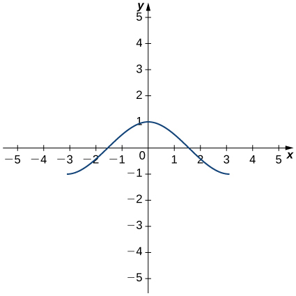 The function f(x) starts at (−3, −1) and increases to pass through (−1.5, 0) and achieve a local minimum at (1, 0). Then, it decreases and passes through (1.5, 0) and continues decreasing to (3, −1).