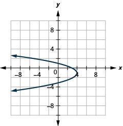 This graph shows a parabola opening to the left with vertex (4, negative 1) and y intercepts (0, 1) and (0, negative 3).