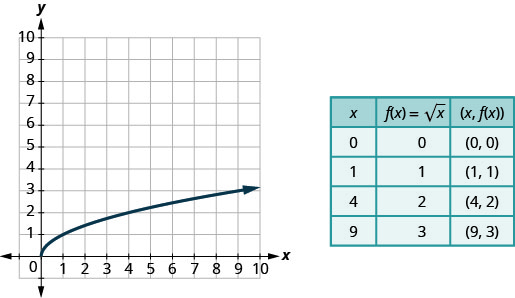 此图在 x y 坐标平面上绘制了一条曲线半线。 x 轴从 0 到 8 延伸。 y 轴从 0 到 8 延伸。 弯曲的半线从点 (0, 0) 开始，然后向上和向右移动。 弯曲的半线穿过点 (1、1) 和 (4、2)。 图表旁边是一张表。 该表有 5 行和 3 列。 第一行是标题行，其标题 x、f of x 等于 x 的平方根，以及 (x, f of x)。 第二行的坐标为 0、0 和 (0, 0)。 第三行的坐标为 1、1 和 (1, 1)。 第四行有坐标 4、2 和 (4、2)。 第五行的坐标为 9、3 和 (9、3)。