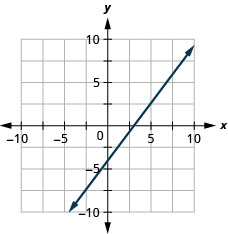 This figure shows the graph of a straight line on the x y-coordinate plane. The x-axis runs from negative 10 to 10. The y-axis runs from negative 10 to 10. The line goes through the points (0, negative 4) and (3, 0).