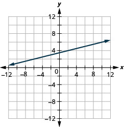 Esta figura muestra la gráfica de una línea recta en el plano de la coordenada x y. El eje x va de negativo 12 a 12. El eje y va de negativo 12 a 12. La línea pasa por los puntos (negativo 2, 3) y (2, 4).