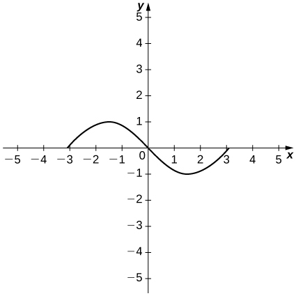 The function starts at (−3, 0), increases to a maximum at (−1.5, 1), decreases through the origin and to a minimum at (1.5, −1), and then increases to the x axis at x = 3.