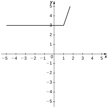 La función es lineal a y = 3 hasta que alcanza (1, 3), punto en el que aumenta como una línea con pendiente 3.