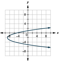 This graph shows a parabola opening to the right with vertex (negative 9, negative 2) and y intercepts (0, 1) and (0, negative 5).