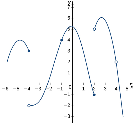 The function starts at (−6, 2) and increases to a maximum at (−5.3, 4) before stopping at (−4, 3) inclusive. Then it starts again at (−4, −2) before increasing slowly through (−2.25, 0), passing through (−1, 4), hitting a local maximum at (−0.1, 5.3) and decreasing to (2, −1) inclusive. Then it starts again at (2, 5), increases to (2.6, 6), and then decreases to (4.5, −3), with a discontinuity at (4, 2).