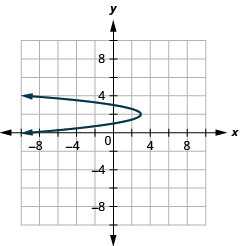 This graph shows a parabola opening to the left with vertex (3, 2) and y intercepts (0, 1) and (0, 3).