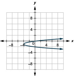 This graph shows a parabola opening to the right with vertex (negative 4, negative 1) and y intercepts (0, 0) and (0, negative 2).