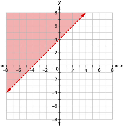 This figure has the graph of a straight dashed line on the x y-coordinate plane. The x and y axes run from negative 8 to 8. A straight dashed line is drawn through the points (negative 4, 0), (0, 4), and (2, 6). The line divides the x y-coordinate plane into two halves. The top left half is colored red to indicate that this is where the solutions of the inequality are.