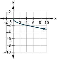 Esta figura tiene una media línea curva graficada en el plano de la coordenada x y. El eje x va de 0 a 10. El eje y va de negativo 10 a 0. La media línea curva comienza en el punto (0, 0) y luego baja y hacia la derecha. La media línea curva pasa por los puntos (1, negativo 1), (4, negativo 2) y (9, negativo 3).