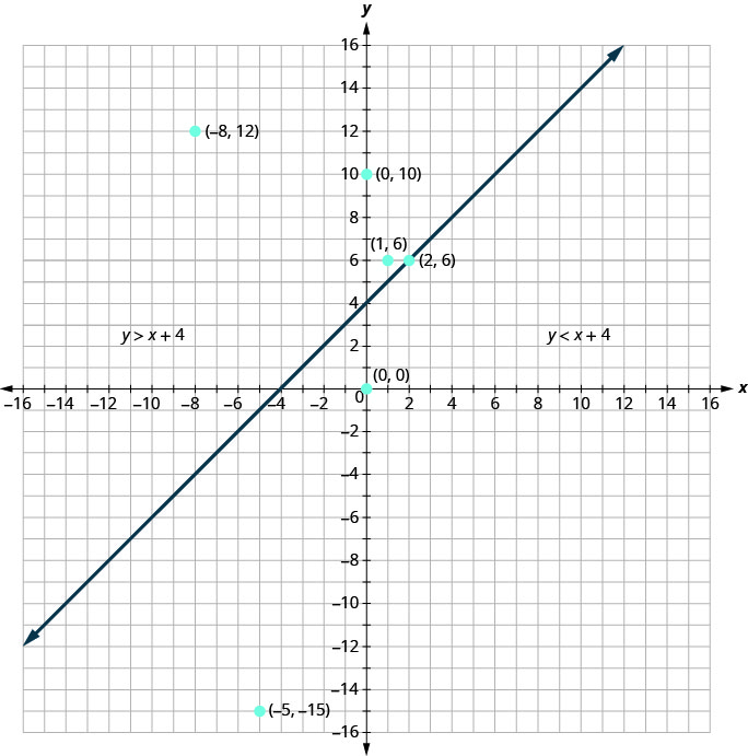Esta figura tiene la gráfica de algunos puntos y una línea recta en el plano de la coordenada x y. Los ejes x e y van de 16 a 16 negativos. Los puntos (negativo 8, 12), (negativo 5, negativo 15), (0, 0), (1, 6) y (2, 6) se trazan y etiquetan con sus coordenadas. Se dibuja una línea recta a través de los puntos (negativo 4, 0), (0, 4) y (2, 6). La línea divide el plano de la coordenada x y en dos mitades. La mitad superior izquierda está etiquetada y es mayor que x más 4. La mitad inferior derecha está etiquetada y es menor que x más 4.