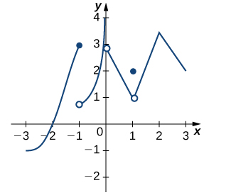 The function starts at (−3, −1) and increases to and stops at a local maximum at (−1, 3) inclusive. Then it starts again at (−1, 1) before increasing quickly to and stopping at a local maximum (0, 4) inclusive. Then it starts again at (0, 3) and decreases linearly to (1, 1), at which point there is a discontinuity and the value of this function at x = 1 is 2. The function continues from (1, 1) and increases linearly to (2, 3.5) before decreasing linearly to (3, 2).