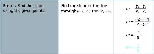 步骤 1 是使用给定点找出斜率。 求直线的斜率（负 3、负 1）和（2，负 2）。m 等于括号中的 y 2 减去 y 1 的商，括号中的 x 2 减去 x 1。m 等于括号中负 2 减去 1 的商，括号中为 2 减负 3 的商。m 等于负 1 除以 5。