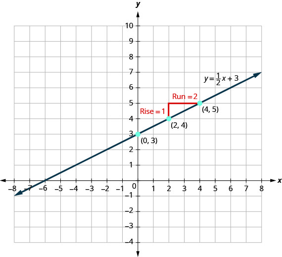 La figura muestra la gráfica de una línea recta en el plano de la coordenada x y. El eje x va de negativo 10 a 10. El eje y va de negativo 10 a 10. La línea pasa por los puntos (0, 3), (2, 4) y (4, 5). Se dibuja un triángulo rectángulo conectando los tres puntos (2, 4), (2, 5) y (4, 5). El lado vertical del triángulo está etiquetado como “La subida es igual a 1”. El lado horizontal del triángulo está etiquetado como “Ejecutar es igual a 2”. La línea está etiquetada y es igual a 1 dividido por 2 x más 3.