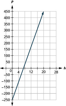 This figure shows the graph of a straight line on the x y-coordinate plane. The x-axis runs from negative 4 to 28. The y-axis runs from negative 250 to 450. The line goes through the points (0, negative 250) and (20, 450).