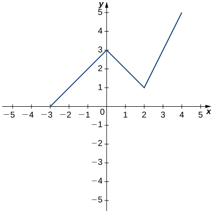 The function starts at (&minus;3, 0) and increases linearly to a local maximum at (0, 3). Then it decreases linearly to (2, 1), at which point it increases linearly to (4, 5).