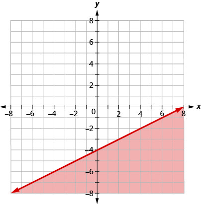 Esta figura tiene la gráfica de una línea recta en el plano de la coordenada x y. Los ejes x e y van de negativo 8 a 8. Se dibuja una línea recta a través de los puntos (0, negativo 4), (2, negativo 3) y (4, negativo 2). La línea divide el plano de la coordenada x y en dos mitades. La línea misma y la mitad inferior derecha son de color rojo para indicar que aquí es donde están las soluciones de la desigualdad.