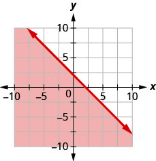 Esta figura tiene la gráfica de una línea recta en el plano de la coordenada x y. Los ejes x e y van de negativo 10 a 10. Se dibuja una línea a través de los puntos (0, 2), (1, 1) y (2, 0). La línea divide el plano de la coordenada x y en dos mitades. La línea y la mitad inferior izquierda están sombreadas en rojo para indicar que aquí es donde están las soluciones de la desigualdad.