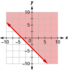 此图为 x y 坐标平面上的一条直线的图形。 x 和 y 轴的长度从负 10 到 10。 通过点（0、负 4）、（负 2、负 2）和（负 4、0）绘制一条直线。 该直线将 x y 坐标平面分成两半。 这条线和右上半部分用红色阴影表示这是不等式的解所在。