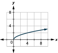 This figure has a curved half-line graphed on the x y-coordinate plane. The x-axis runs from 0 to 10. The y-axis runs from 0 to 10. The curved half-line starts at the point (0, 0) and then goes up and to the right. The curved half line goes through the points (1, 1), (4, 2), and (9, 3).
