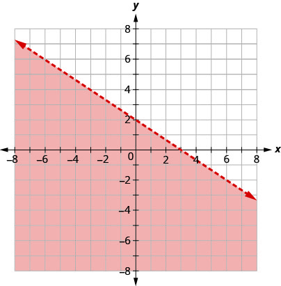 This figure has the graph of a straight dashed line on the x y-coordinate plane. The x and y axes run from negative 8 to 8. A straight dashed line is drawn through the points (0, 2), (3, 0), and (6, negative 2). The line divides the x y-coordinate plane into two halves. The bottom left half is colored red to indicate that this is where the solutions of the inequality are.