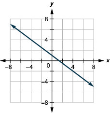 此图显示了 x y 坐标平面上的一条直线的图形。 x 轴的长度从负 8 到 8。 y 轴的长度从负 8 到 8。 直线穿过点 (0, 1) 和 (4, 负 2)。