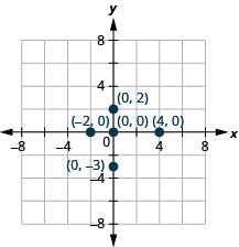 该图显示了 x y 坐标平面。 x 轴和 y 轴分别从负 6 到 6 不等。 点 (4, 0)、(负 2, 0)、(0, 0)、(0、2) 和 (0, 负 3) 均已绘制和标记。