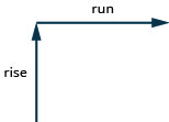 In this illustration, there are two perpendicular lines with arrows. The first line extends straight upward and is labeled “rise”. The second arrow extends straight rightward and is labeled “run”.