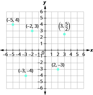 Le graphique montre le plan de coordonnées x y. Les axes x et y vont chacun de moins 7 à 7. Les points (négatif 5, 4), (négatif 2, 3), (négatif 3, négatif 4), (3, cinq moitiés) et (2, moins 3) sont tracés et étiquetés.