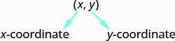 The ordered pair x y is labeled with the first coordinate x labeled as "x-coordinate" and the second coordinate y labeled as "y-coordinate".