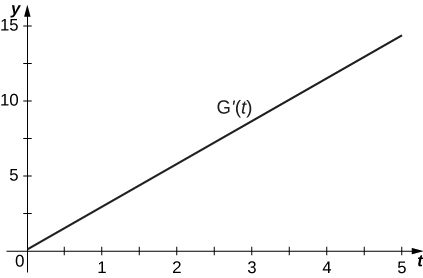 This graph has a straight line with y intercept near 0 and slope slightly less than 3.