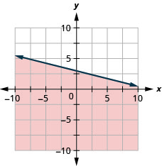 This figure has the graph of a straight dashed line on the x y-coordinate plane. The x and y axes run from negative 10 to 10. A straight dashed line is drawn through the points (0, 3), (4, 2), and (8, 1). The line divides the x y-coordinate plane into two halves. The bottom left half is shaded red to indicate that this is where the solutions of the inequality are.