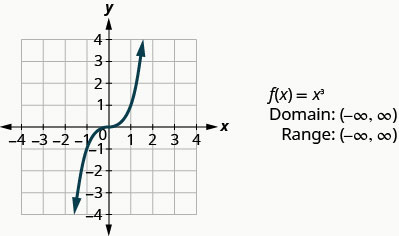 Esta figura tiene una línea curva graficada en el plano de la coordenada x y. El eje x va de negativo 4 a 4. El eje y va de negativo 4 a 4. La línea curva pasa por los puntos (negativo 2, negativo 8), (negativo 1, negativo 1), (0, 0), (1, 1) y (2, 8).). Al lado de la gráfica se encuentran los siguientes: “f de x igualesx en cubos”, “Dominio: (infinito negativo, infinito)”, y “Rango: (infinito negativo, infinito)”.