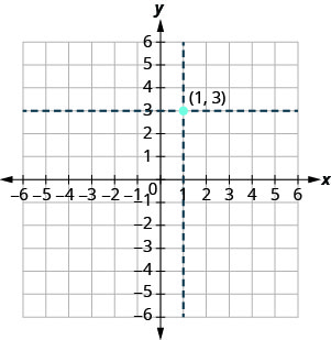 The graph shows the x y-coordinate plane. The x- and y-axes each run from negative 6 to 6. An arrow starts at the origin and extends right to the number 2 on the x-axis. The point (1, 3) is plotted and labeled. Two dotted lines, one parallel to the x-axis, the other parallel to the y-axis, meet perpendicularly at 1, 3. The dotted line parallel to the x-axis intercepts the y-axis at 3. The dotted line parallel to the y-axis intercepts the x-axis at 1.