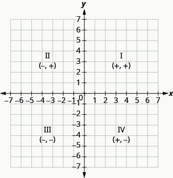 Grafu inaonyesha ndege ya kuratibu x y. Ya x- na y-axes kila kukimbia kutoka hasi 7 hadi 7. Grafu inaonyesha ndege ya kuratibu x y. Mhimili wa x na y kila kukimbia kutoka -7 hadi 7. Sehemu ya juu ya kulia ya ndege inaitwa “I” na “jozi iliyoamriwa +, +”, sehemu ya juu kushoto ya ndege inaitwa “II” na “jozi iliyoamriwa -, +”, sehemu ya chini kushoto ya ndege inaitwa “III” “jozi iliyoamriwa -, -” na sehemu ya chini ya kulia ya ndege imeandikwa “IV” na “jozi iliyoamriwa +, -”.