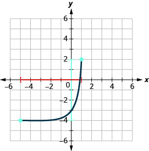 This figure has a curved line segment graphed on the x y-coordinate plane. The x-axis runs from negative 6 to 6. The y-axis runs from negative 6 to 6. The curved line segment goes through the points (negative 5, negative 4), (0, negative 3), and (1, 2). The interval [negative 5, 1] is marked on the horizontal axis. The interval [negative 4, 2] is marked on the vertical axis.