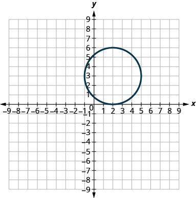 此图显示了以中心 (2, 3) 和半径 3 为单位的圆。