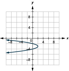 This graph shows a parabola opening to the left with vertex (2, negative 3) and y intercepts (0, negative 2) and (0, negative 4).
