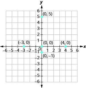 Grafu inaonyesha ndege ya kuratibu x y. Ya x- na y-axes kila kukimbia kutoka hasi 7 hadi 7. Vipengele (hasi 3, 0), (0, 0), (0, hasi 1), (0, 5), na (4, 0) vinapangwa na kuchapishwa.