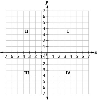 The graph shows the x y-coordinate plane. The x- and y-axes each run from negative 7 to 7. The top-right portion of the plane is labeled "I", the top-left portion of the plane is labeled "II", the bottom-left portion of the plane is labeled "III" and the bottom-right portion of the plane is labeled "IV".