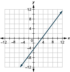This figure shows the graph of a straight line on the x y-coordinate plane. The x-axis runs from negative 12 to 12. The y-axis runs from negative 12 to 12. The line goes through the points (2, negative 2) and (5, 2).