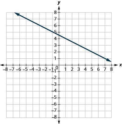 此图显示了 x y 坐标平面上的一条直线的图形。 x 轴从负 6 延伸到 6。 y 轴从负 6 延伸到 6。 直线穿过点 (1、4) 和 (5、2)。