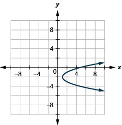 This graph shows a parabola opening to the right with vertex (1, negative 2) and x intercept (5, 0).