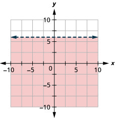 Esta figura tiene la gráfica de una línea discontinua horizontal recta en el plano de la coordenada x y. Los ejes x e y van de negativo 10 a 10. Se dibuja una línea discontinua recta a través de los puntos (0, 6), (1, 6) y (2, 6). La línea divide el plano de la coordenada x y en dos mitades. La mitad inferior está sombreada en rojo para indicar que aquí es donde están las soluciones de la desigualdad.