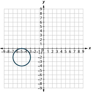 This graph shows circle with center (negative 5, negative 2) and radius 2 units.
