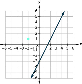 Esta figura tiene una gráfica de una línea recta y un punto en el plano de la coordenada x y. Los ejes x e y van de negativo 8 a 8. La línea pasa por los puntos (0, negativo 3), (1, negativo 1) y (2, 1). Se traza el punto (negativo 2, 1). La línea no pasa por el punto (negativo 2, 1).