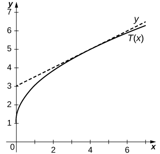 This graph has a straight line with y intercept near 0 and slope slightly less than 3.